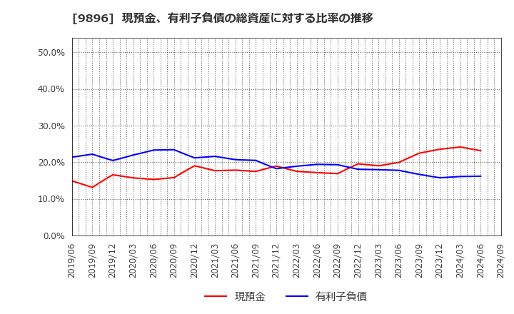 9896 ＪＫホールディングス(株): 現預金、有利子負債の総資産に対する比率の推移