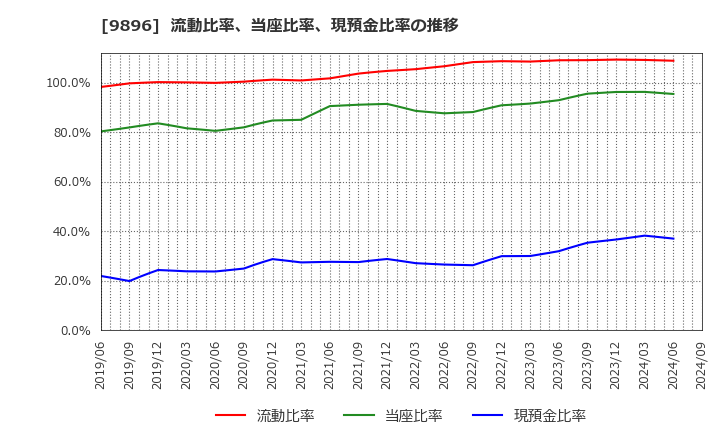 9896 ＪＫホールディングス(株): 流動比率、当座比率、現預金比率の推移