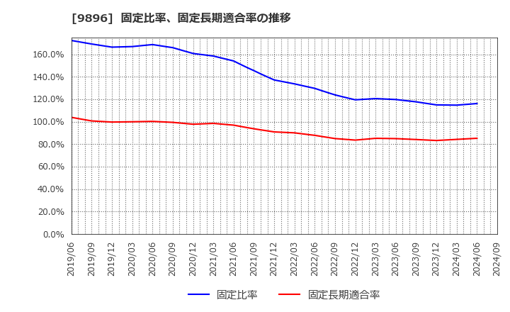 9896 ＪＫホールディングス(株): 固定比率、固定長期適合率の推移