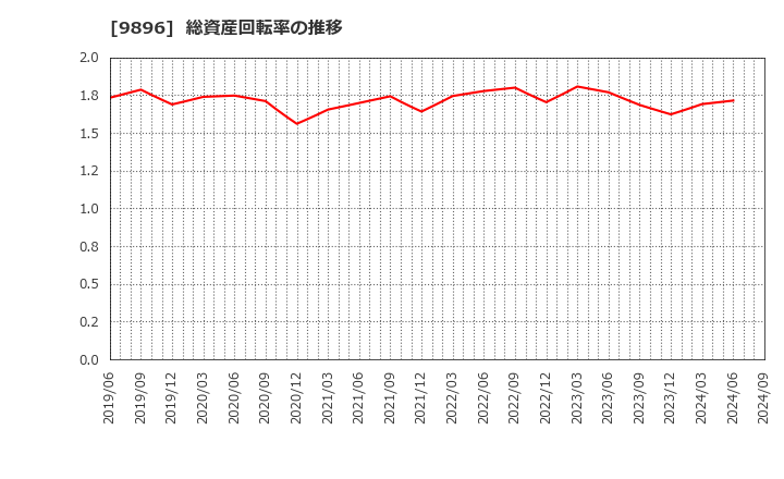 9896 ＪＫホールディングス(株): 総資産回転率の推移