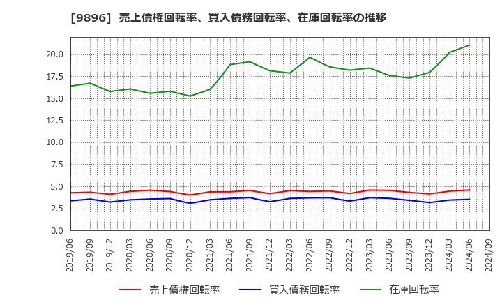 9896 ＪＫホールディングス(株): 売上債権回転率、買入債務回転率、在庫回転率の推移