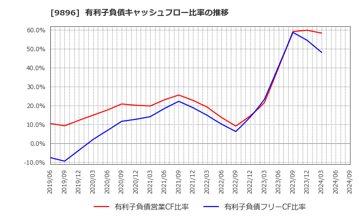 9896 ＪＫホールディングス(株): 有利子負債キャッシュフロー比率の推移