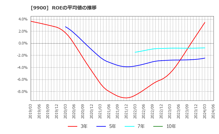 9900 (株)サガミホールディングス: ROEの平均値の推移