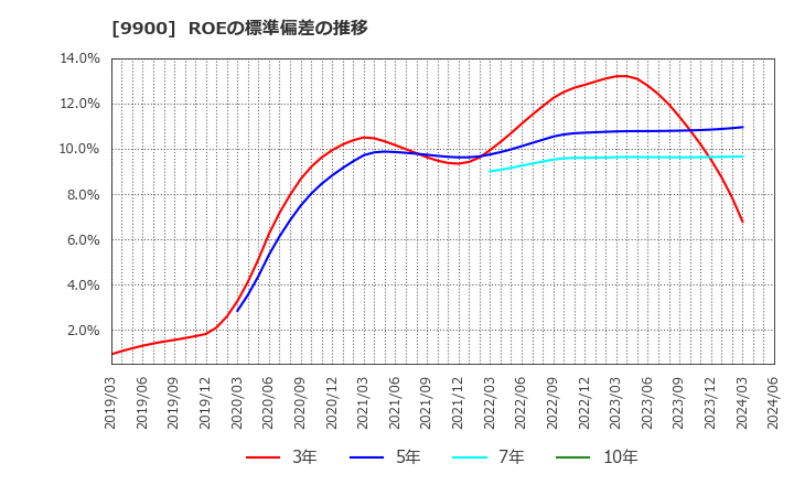9900 (株)サガミホールディングス: ROEの標準偏差の推移