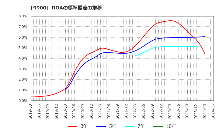 9900 (株)サガミホールディングス: ROAの標準偏差の推移