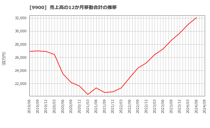 9900 (株)サガミホールディングス: 売上高の12か月移動合計の推移