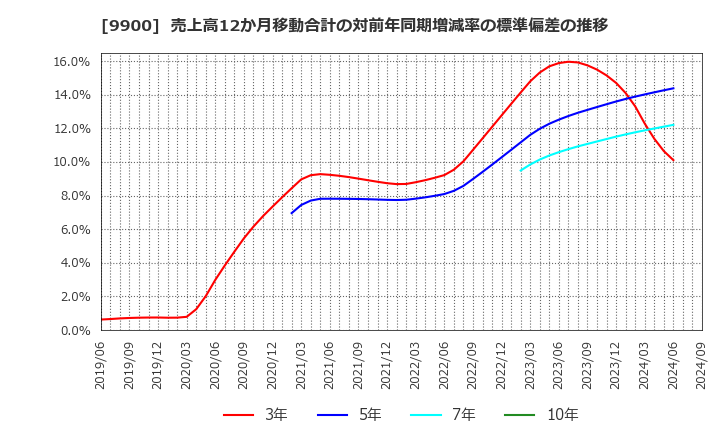 9900 (株)サガミホールディングス: 売上高12か月移動合計の対前年同期増減率の標準偏差の推移