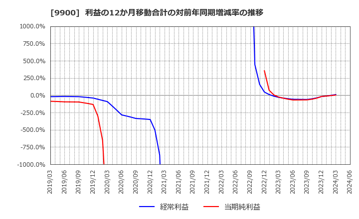 9900 (株)サガミホールディングス: 利益の12か月移動合計の対前年同期増減率の推移