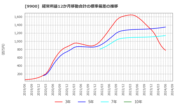 9900 (株)サガミホールディングス: 経常利益12か月移動合計の標準偏差の推移