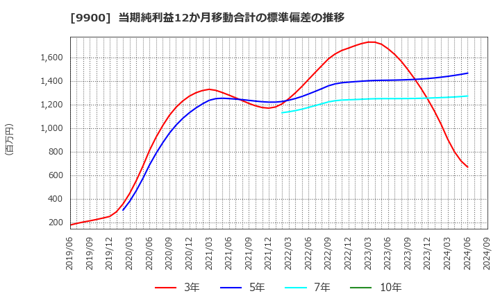 9900 (株)サガミホールディングス: 当期純利益12か月移動合計の標準偏差の推移