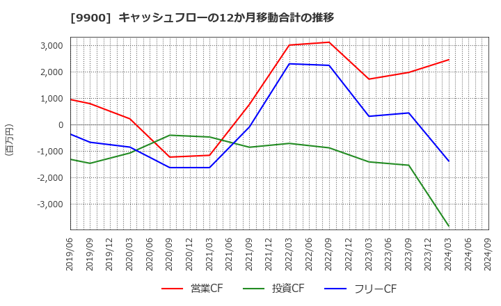 9900 (株)サガミホールディングス: キャッシュフローの12か月移動合計の推移