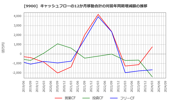 9900 (株)サガミホールディングス: キャッシュフローの12か月移動合計の対前年同期増減額の推移