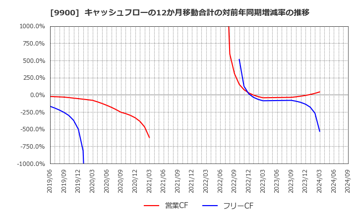 9900 (株)サガミホールディングス: キャッシュフローの12か月移動合計の対前年同期増減率の推移