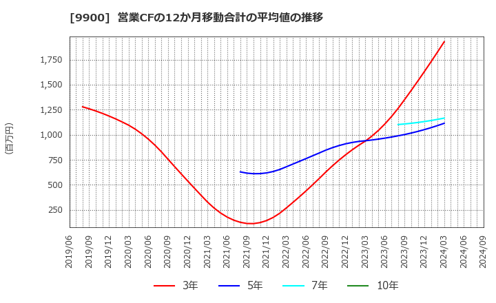 9900 (株)サガミホールディングス: 営業CFの12か月移動合計の平均値の推移