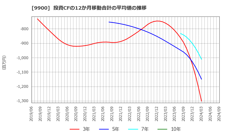 9900 (株)サガミホールディングス: 投資CFの12か月移動合計の平均値の推移