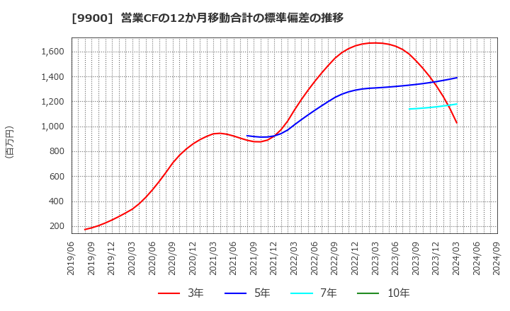 9900 (株)サガミホールディングス: 営業CFの12か月移動合計の標準偏差の推移