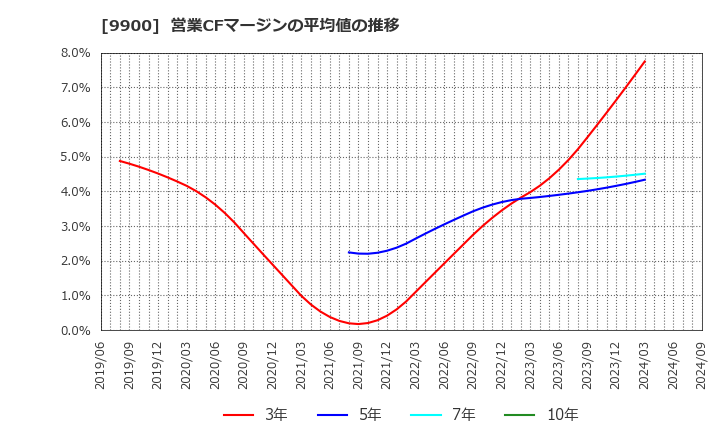 9900 (株)サガミホールディングス: 営業CFマージンの平均値の推移