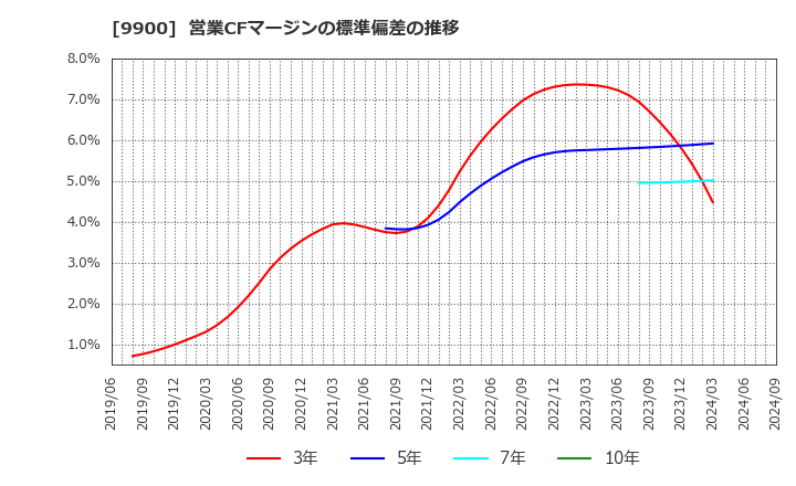 9900 (株)サガミホールディングス: 営業CFマージンの標準偏差の推移