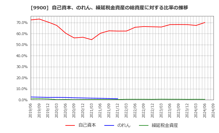 9900 (株)サガミホールディングス: 自己資本、のれん、繰延税金資産の総資産に対する比率の推移