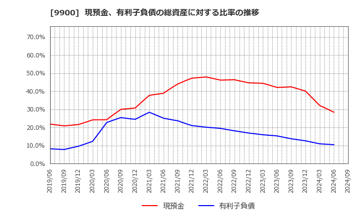 9900 (株)サガミホールディングス: 現預金、有利子負債の総資産に対する比率の推移