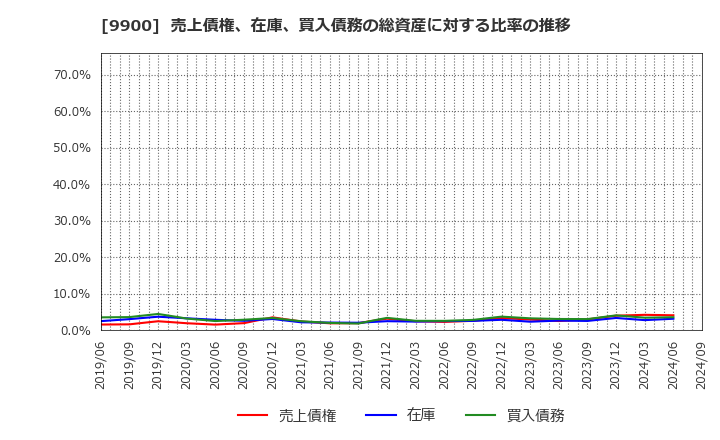 9900 (株)サガミホールディングス: 売上債権、在庫、買入債務の総資産に対する比率の推移