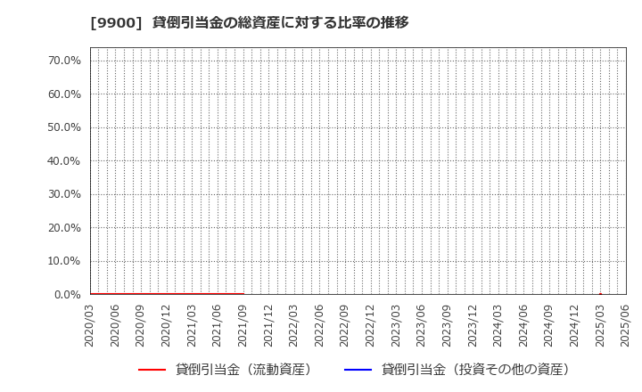 9900 (株)サガミホールディングス: 貸倒引当金の総資産に対する比率の推移
