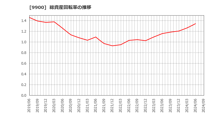 9900 (株)サガミホールディングス: 総資産回転率の推移