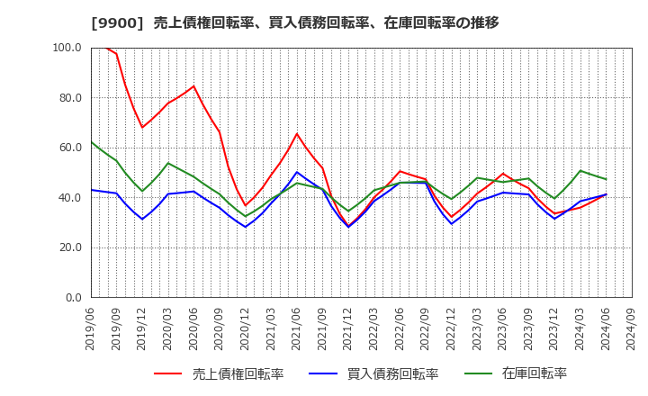 9900 (株)サガミホールディングス: 売上債権回転率、買入債務回転率、在庫回転率の推移