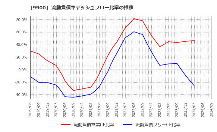 9900 (株)サガミホールディングス: 流動負債キャッシュフロー比率の推移