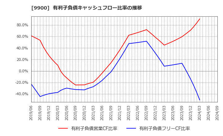 9900 (株)サガミホールディングス: 有利子負債キャッシュフロー比率の推移