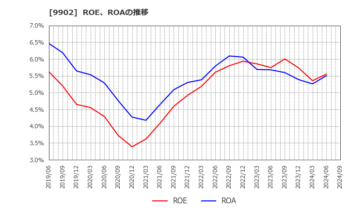 9902 (株)日伝: ROE、ROAの推移