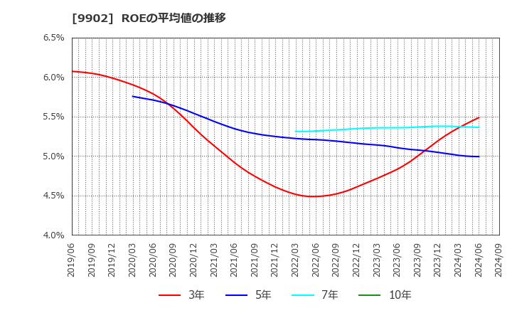 9902 (株)日伝: ROEの平均値の推移