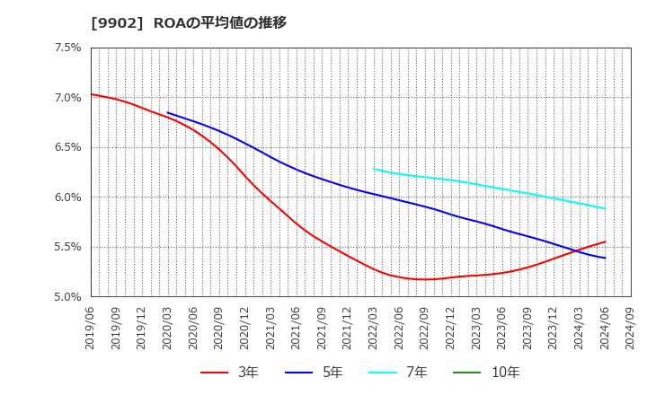 9902 (株)日伝: ROAの平均値の推移