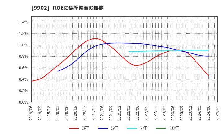 9902 (株)日伝: ROEの標準偏差の推移
