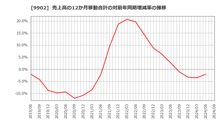 9902 (株)日伝: 売上高の12か月移動合計の対前年同期増減率の推移