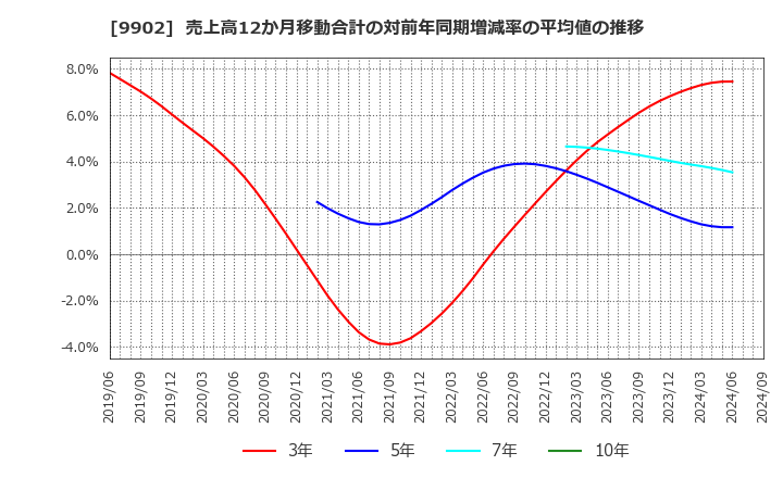 9902 (株)日伝: 売上高12か月移動合計の対前年同期増減率の平均値の推移