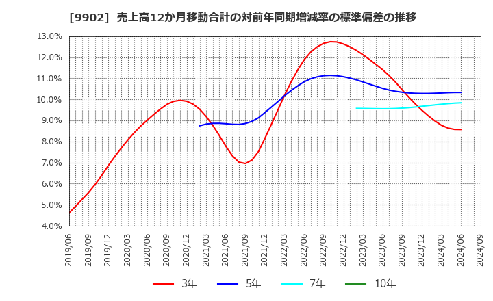 9902 (株)日伝: 売上高12か月移動合計の対前年同期増減率の標準偏差の推移