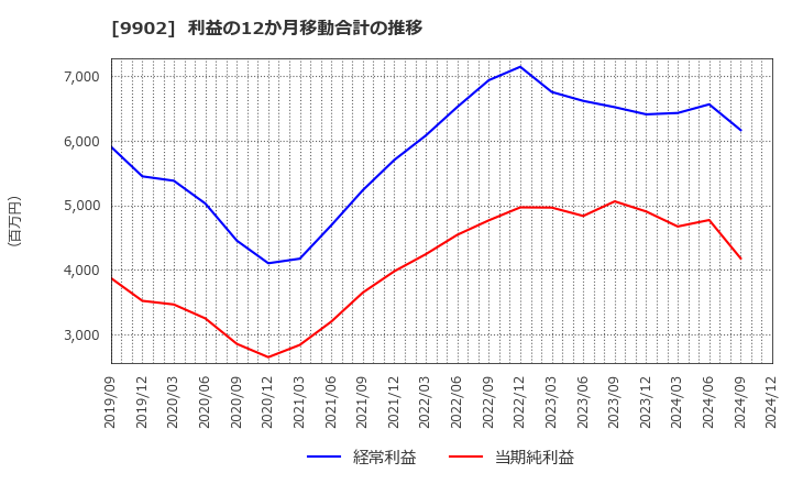 9902 (株)日伝: 利益の12か月移動合計の推移