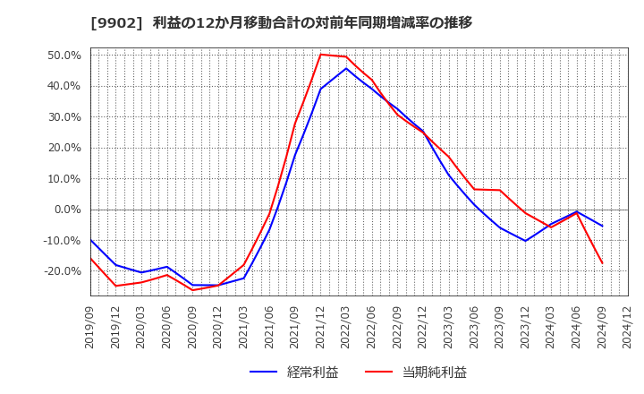 9902 (株)日伝: 利益の12か月移動合計の対前年同期増減率の推移