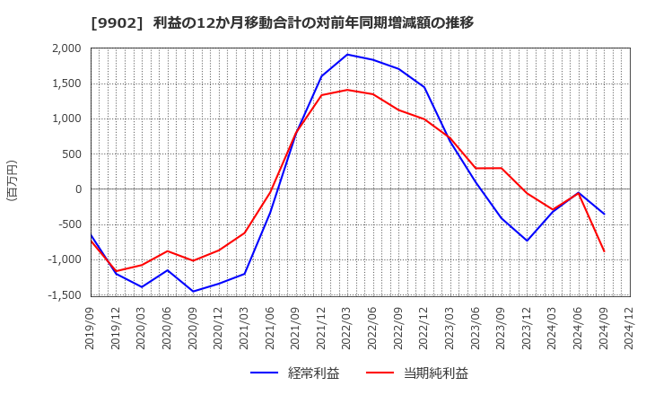 9902 (株)日伝: 利益の12か月移動合計の対前年同期増減額の推移