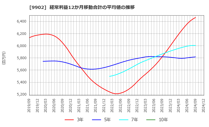 9902 (株)日伝: 経常利益12か月移動合計の平均値の推移