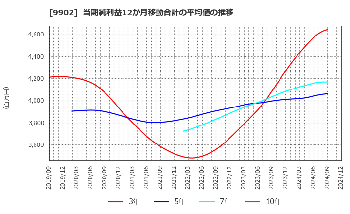 9902 (株)日伝: 当期純利益12か月移動合計の平均値の推移