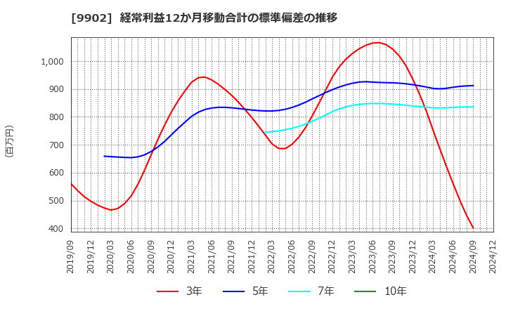 9902 (株)日伝: 経常利益12か月移動合計の標準偏差の推移