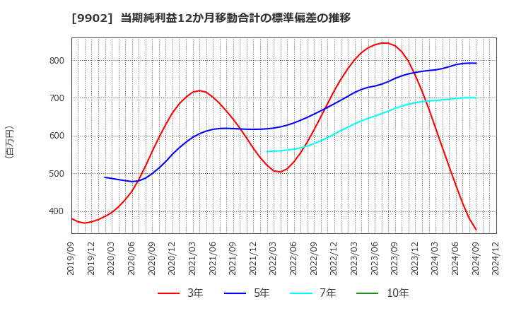 9902 (株)日伝: 当期純利益12か月移動合計の標準偏差の推移