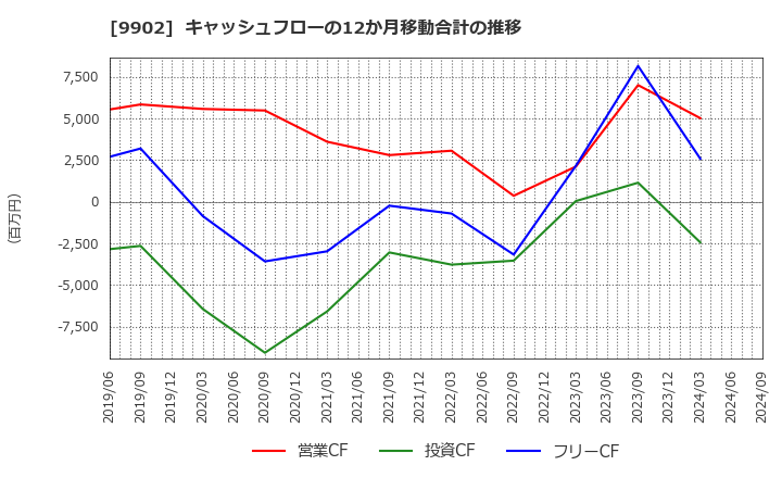 9902 (株)日伝: キャッシュフローの12か月移動合計の推移