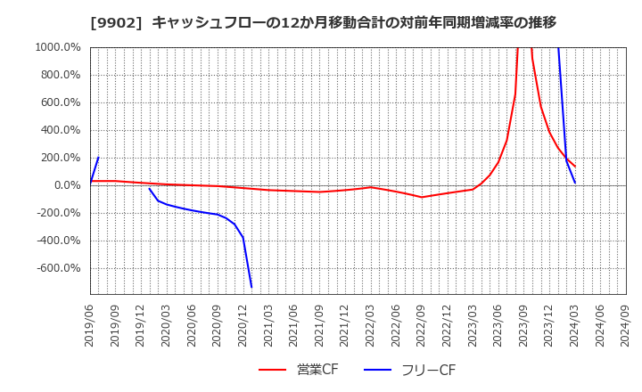 9902 (株)日伝: キャッシュフローの12か月移動合計の対前年同期増減率の推移