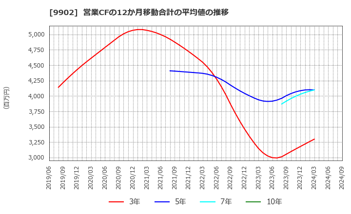 9902 (株)日伝: 営業CFの12か月移動合計の平均値の推移