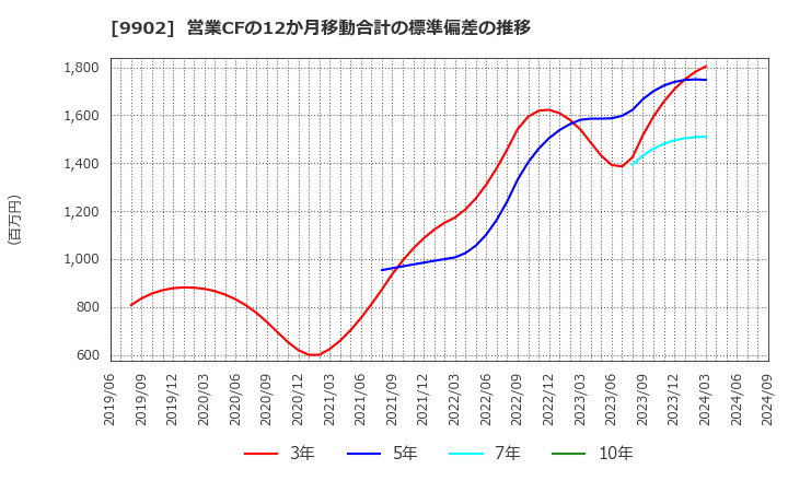 9902 (株)日伝: 営業CFの12か月移動合計の標準偏差の推移