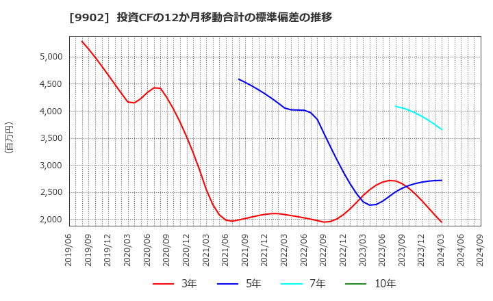 9902 (株)日伝: 投資CFの12か月移動合計の標準偏差の推移