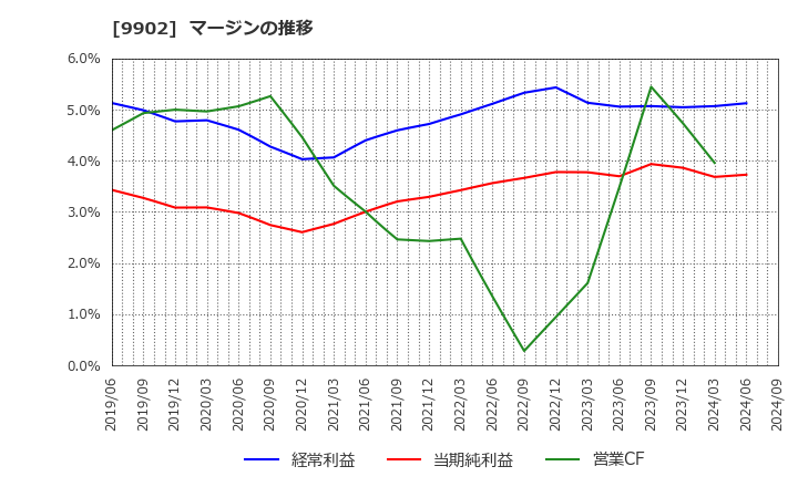 9902 (株)日伝: マージンの推移